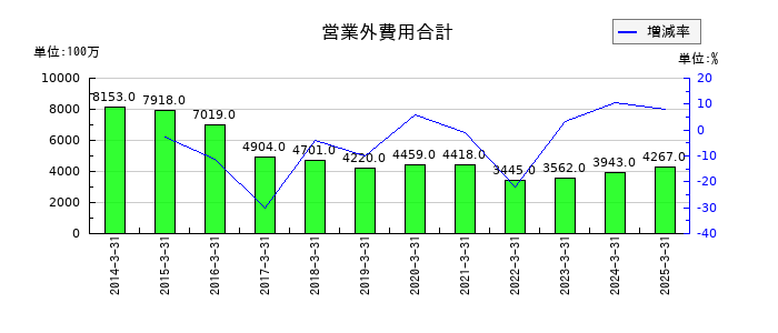 名古屋鉄道の営業外費用合計の推移