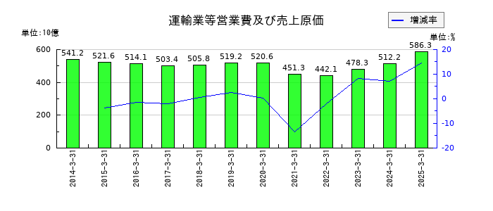 名古屋鉄道の運輸業等営業費及び売上原価の推移