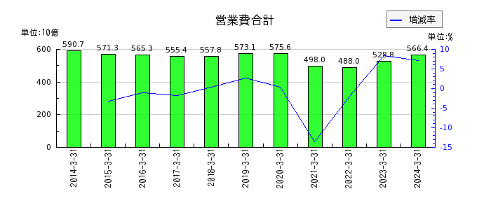 名古屋鉄道の営業費合計の推移