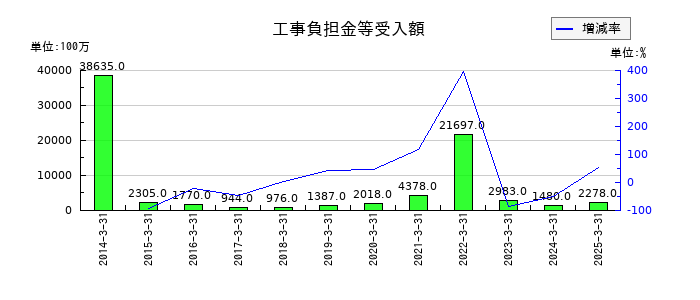 名古屋鉄道の工事負担金等受入額の推移