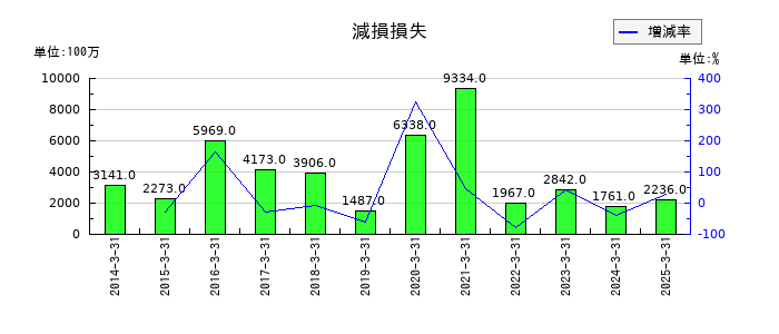 名古屋鉄道の減損損失の推移