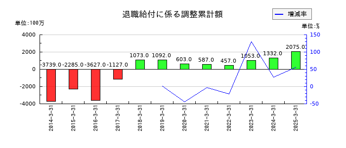 名古屋鉄道の退職給付に係る調整累計額の推移