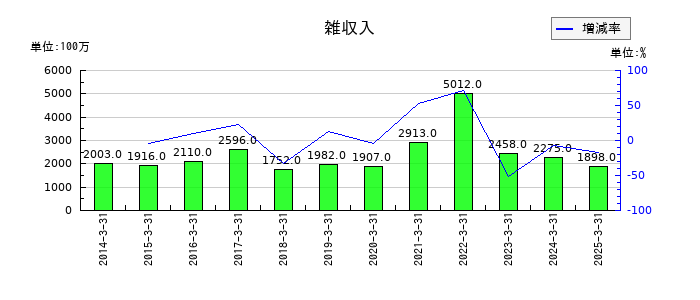 名古屋鉄道の雑収入の推移