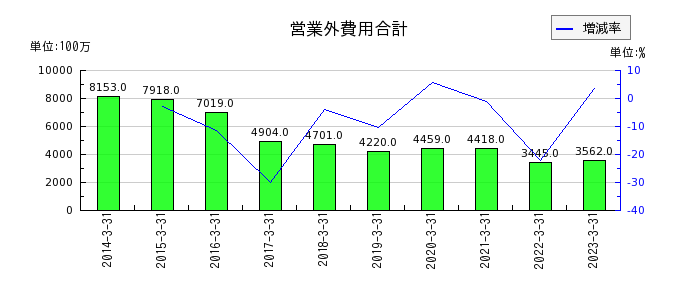 名古屋鉄道の営業外費用合計の推移