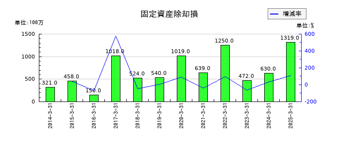 名古屋鉄道の固定資産除却損の推移
