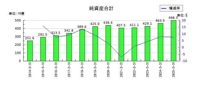 名古屋鉄道の純資産合計の推移