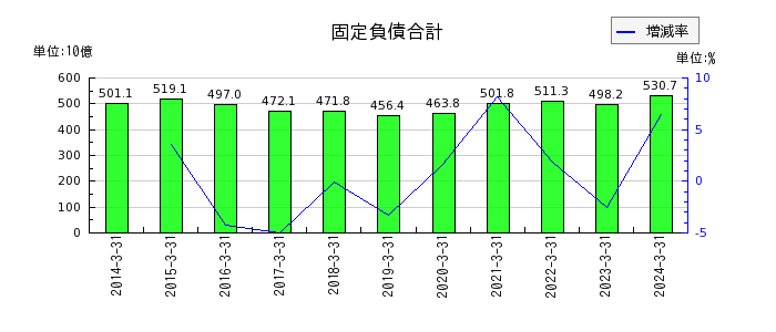 名古屋鉄道の固定負債合計の推移