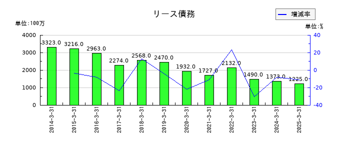 名古屋鉄道のリース債務の推移