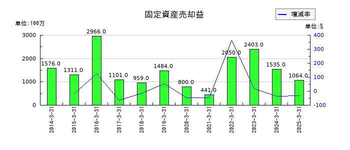 名古屋鉄道の固定資産売却益の推移