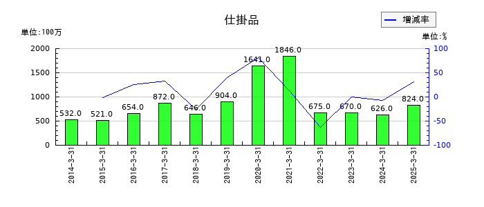 名古屋鉄道の仕掛品の推移