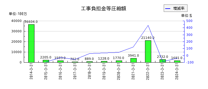 名古屋鉄道の工事負担金等圧縮額の推移