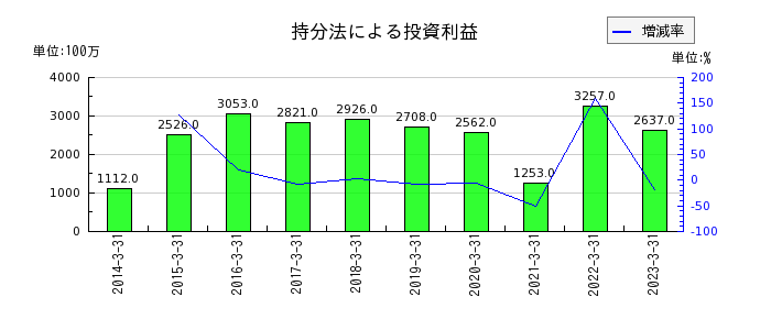 名古屋鉄道の持分法による投資利益の推移