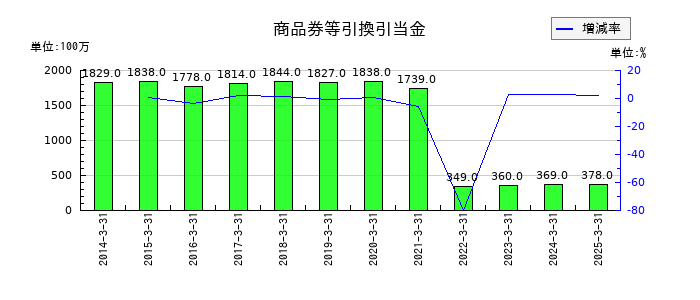 名古屋鉄道の商品券等引換引当金の推移