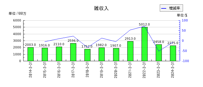 名古屋鉄道の雑収入の推移