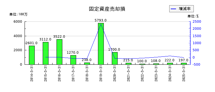 名古屋鉄道の固定資産売却損の推移