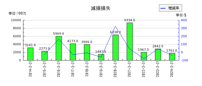 名古屋鉄道の投資有価証券売却益の推移