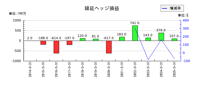 名古屋鉄道の繰延ヘッジ損益の推移