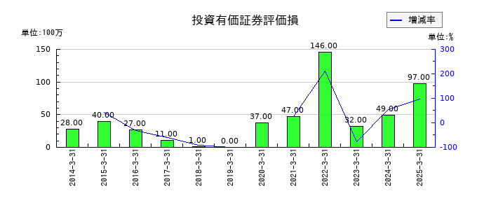 名古屋鉄道の投資有価証券評価損の推移