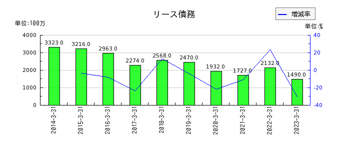 名古屋鉄道のリース債務の推移