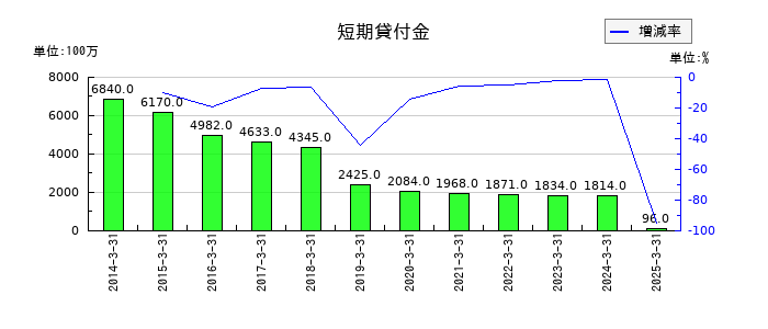 名古屋鉄道の短期貸付金の推移