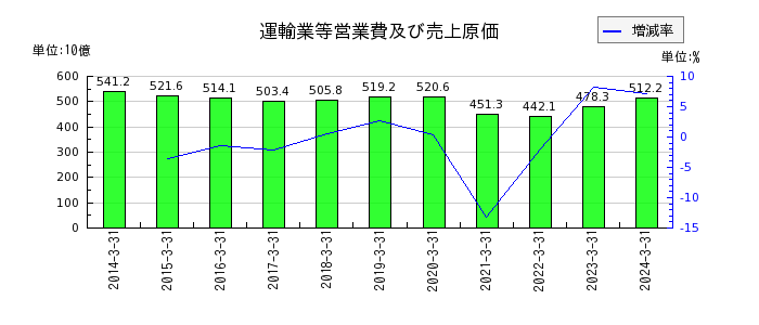 名古屋鉄道の運輸業等営業費及び売上原価の推移