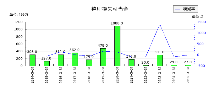 名古屋鉄道の整理損失引当金の推移
