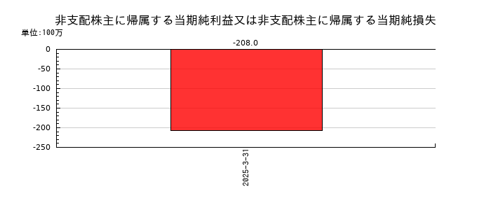 名古屋鉄道の非支配株主に帰属する当期純利益又は非支配株主に帰属する当期純損失の推移