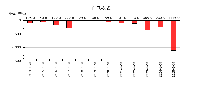 名古屋鉄道の自己株式の推移