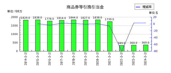 名古屋鉄道の長期貸付金の推移