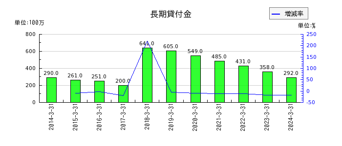 名古屋鉄道の長期貸付金の推移