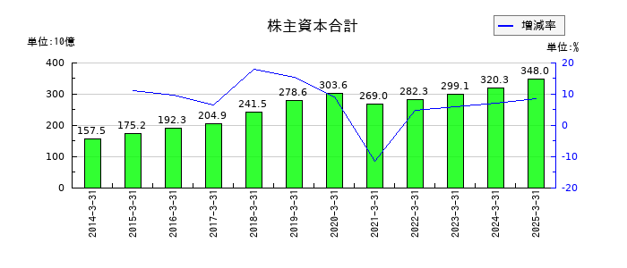 名古屋鉄道の株主資本合計の推移