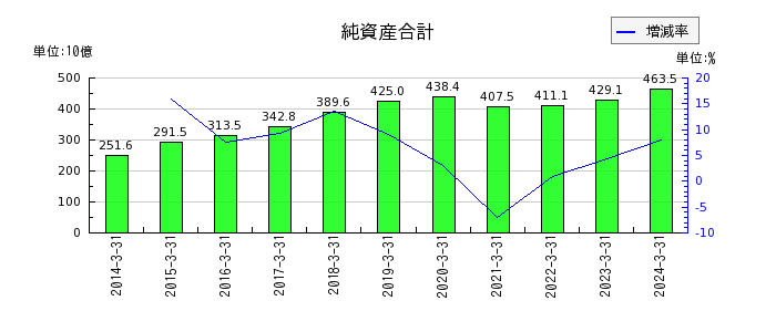 名古屋鉄道の純資産合計の推移