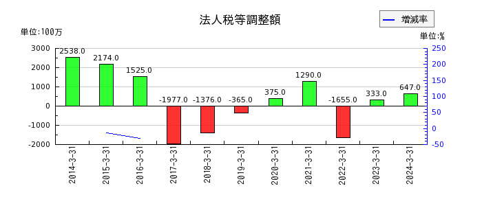 名古屋鉄道の法人税等調整額の推移