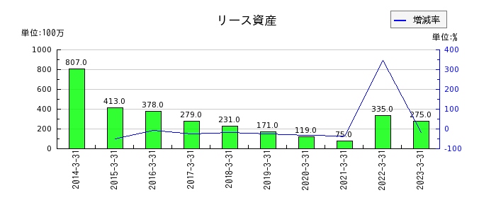 名古屋鉄道のリース資産の推移
