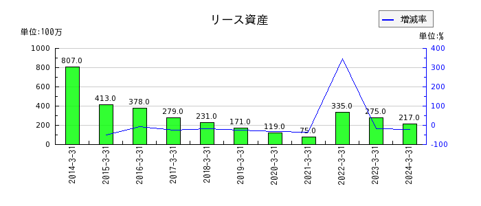 名古屋鉄道のリース資産の推移
