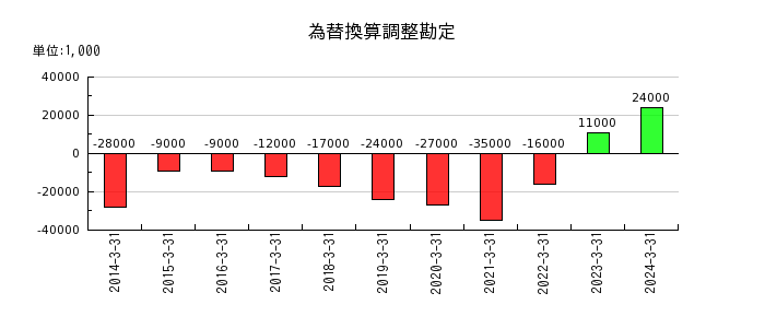 名古屋鉄道の投資有価証券売却損の推移