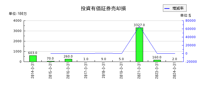 名古屋鉄道の投資有価証券売却損の推移