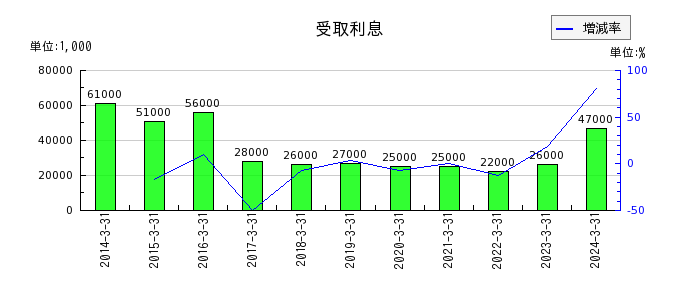 名古屋鉄道の繰延ヘッジ損益の推移
