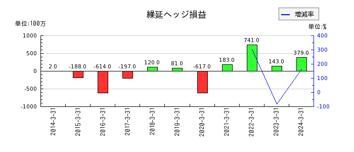 名古屋鉄道の繰延ヘッジ損益の推移