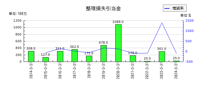 名古屋鉄道の投資有価証券評価損の推移