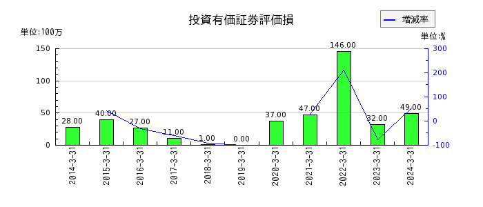 名古屋鉄道の投資有価証券評価損の推移