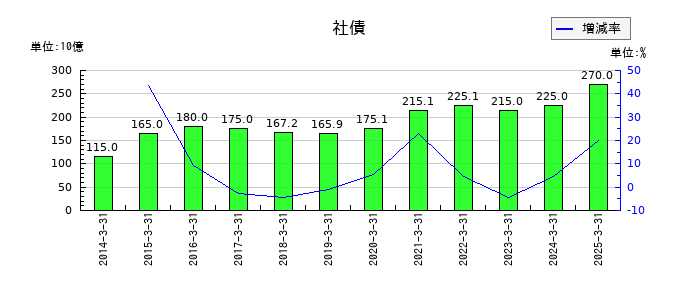名古屋鉄道の社債の推移