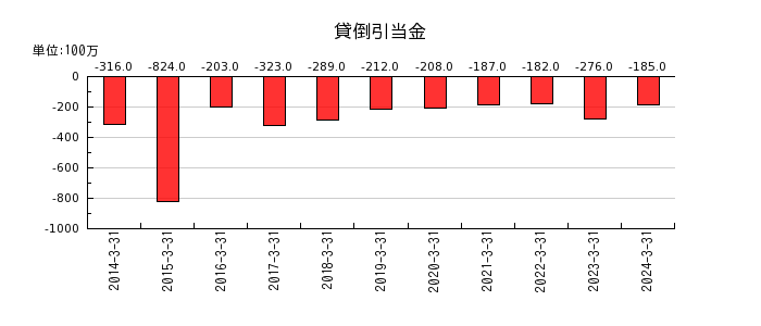 名古屋鉄道の貸倒引当金の推移