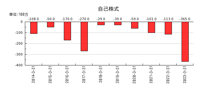 名古屋鉄道の自己株式の推移
