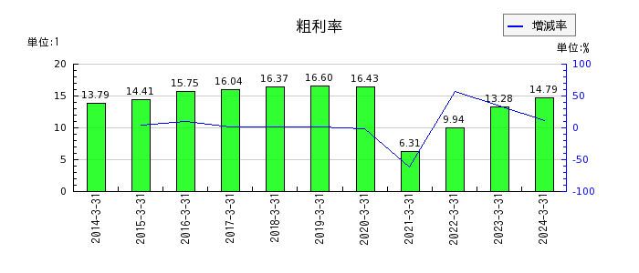 名古屋鉄道の粗利率の推移