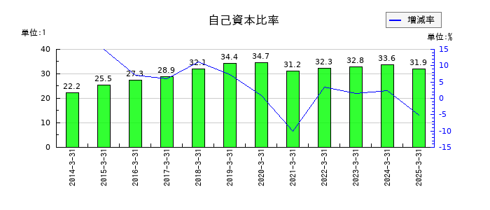 名古屋鉄道の自己資本比率の推移