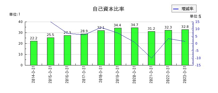 名古屋鉄道の自己資本比率の推移