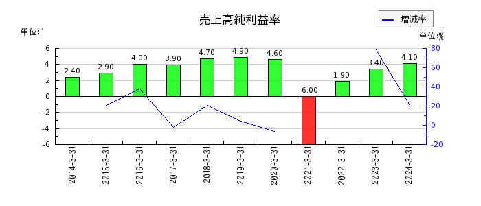 名古屋鉄道の売上高純利益率の推移