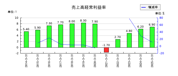 名古屋鉄道の売上高経常利益率の推移