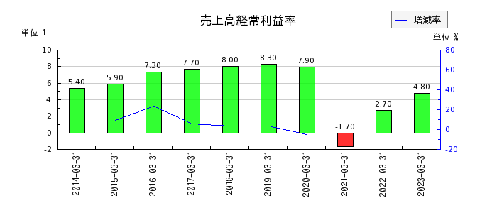 名古屋鉄道の売上高経常利益率の推移